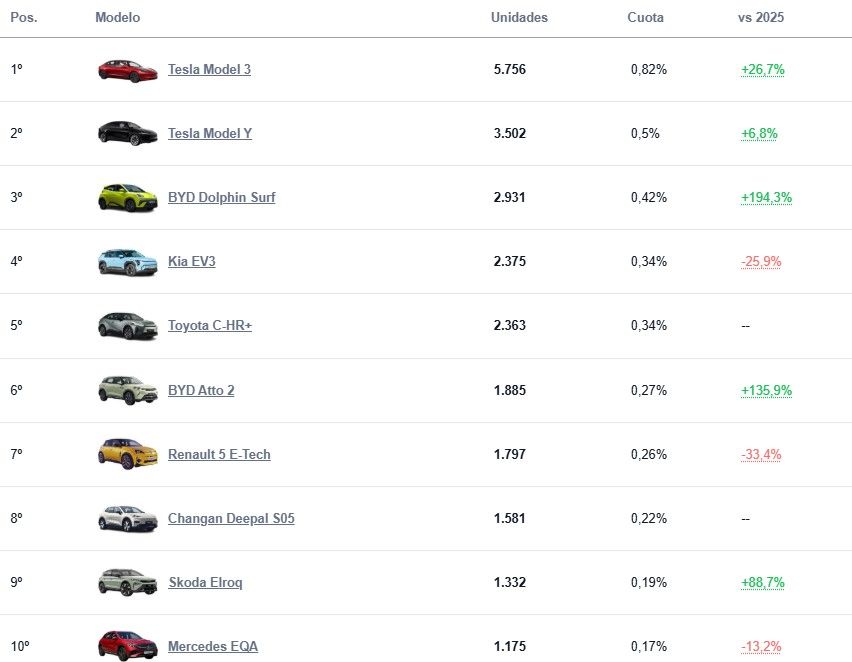 Ventas de coches eléctricos en España: junio 2026