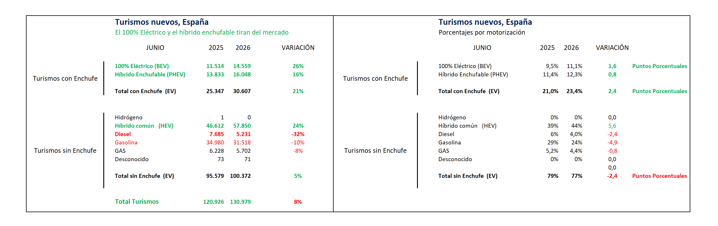 Ventas de coches eléctricos en España: junio 2026